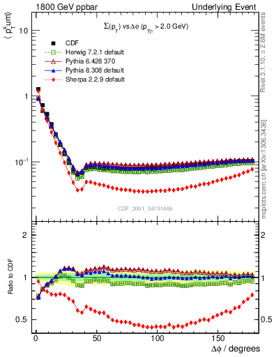 Plot of sumpt-vs-dphi in 1800 GeV ppbar collisions