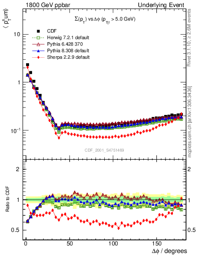 Plot of sumpt-vs-dphi in 1800 GeV ppbar collisions