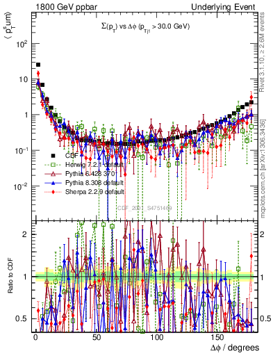 Plot of sumpt-vs-dphi in 1800 GeV ppbar collisions