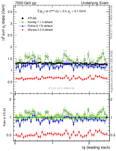 Plot of sumpt-vs-eta-trns in 7000 GeV pp collisions