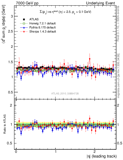 Plot of sumpt-vs-eta-trns in 7000 GeV pp collisions