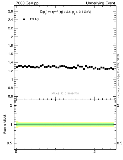 Plot of sumpt-vs-eta-trns in 7000 GeV pp collisions