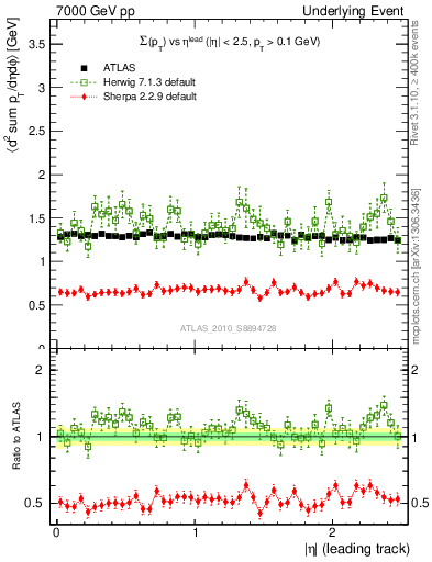 Plot of sumpt-vs-eta-trns in 7000 GeV pp collisions