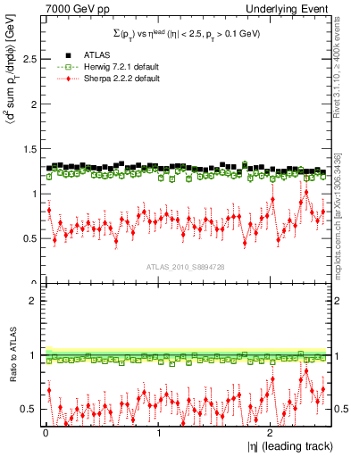 Plot of sumpt-vs-eta-trns in 7000 GeV pp collisions