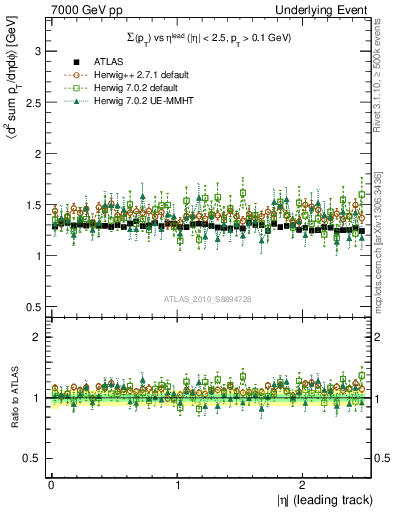 Plot of sumpt-vs-eta-trns in 7000 GeV pp collisions