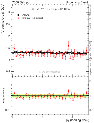 Plot of sumpt-vs-eta-trns in 7000 GeV pp collisions