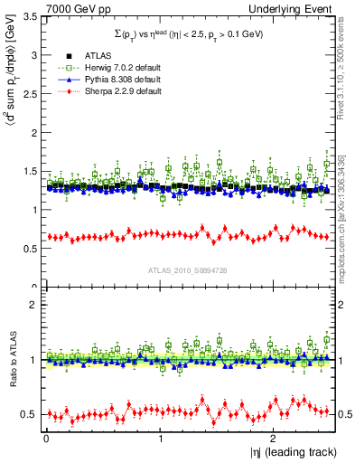 Plot of sumpt-vs-eta-trns in 7000 GeV pp collisions