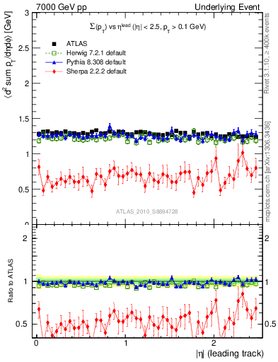 Plot of sumpt-vs-eta-trns in 7000 GeV pp collisions