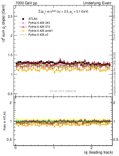 Plot of sumpt-vs-eta-trns in 7000 GeV pp collisions