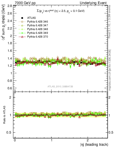 Plot of sumpt-vs-eta-trns in 7000 GeV pp collisions