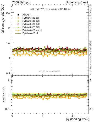 Plot of sumpt-vs-eta-trns in 7000 GeV pp collisions