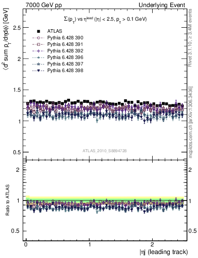 Plot of sumpt-vs-eta-trns in 7000 GeV pp collisions