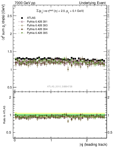 Plot of sumpt-vs-eta-trns in 7000 GeV pp collisions