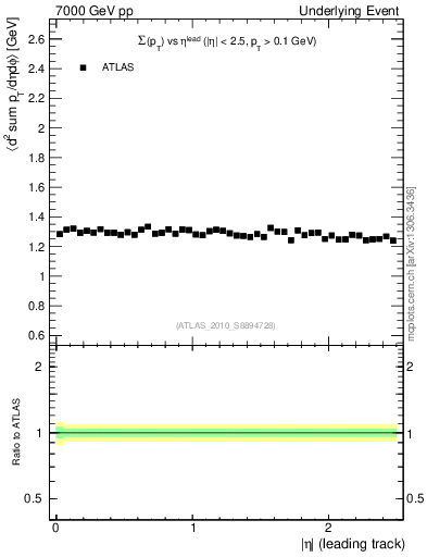 Plot of sumpt-vs-eta-trns in 7000 GeV pp collisions