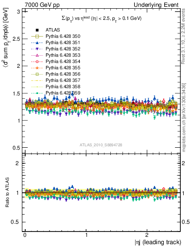 Plot of sumpt-vs-eta-trns in 7000 GeV pp collisions