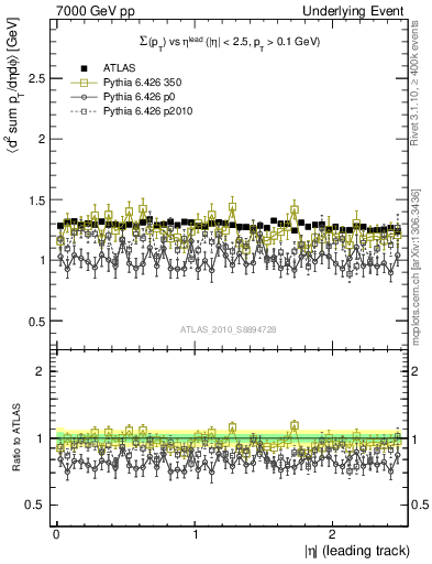 Plot of sumpt-vs-eta-trns in 7000 GeV pp collisions