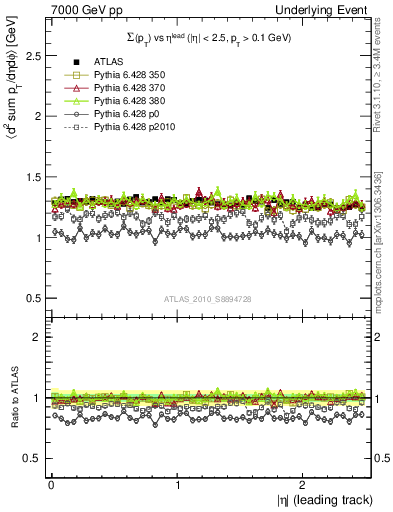 Plot of sumpt-vs-eta-trns in 7000 GeV pp collisions