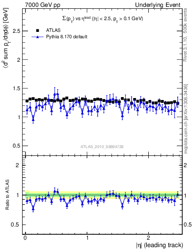 Plot of sumpt-vs-eta-trns in 7000 GeV pp collisions