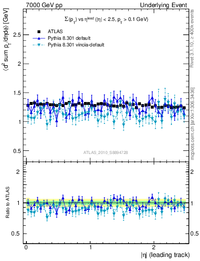 Plot of sumpt-vs-eta-trns in 7000 GeV pp collisions