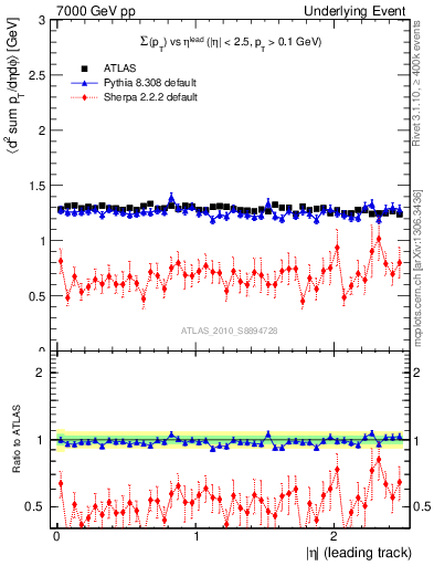 Plot of sumpt-vs-eta-trns in 7000 GeV pp collisions