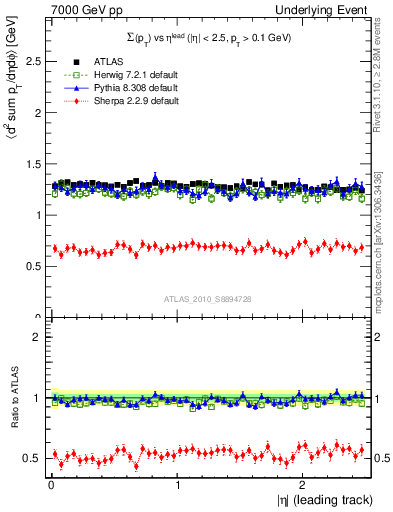 Plot of sumpt-vs-eta-trns in 7000 GeV pp collisions