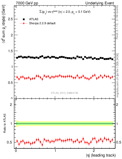 Plot of sumpt-vs-eta-trns in 7000 GeV pp collisions