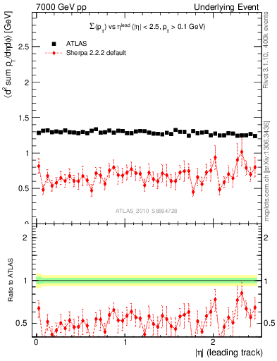 Plot of sumpt-vs-eta-trns in 7000 GeV pp collisions