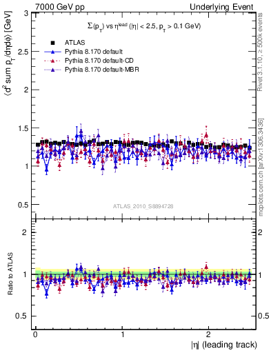 Plot of sumpt-vs-eta-trns in 7000 GeV pp collisions