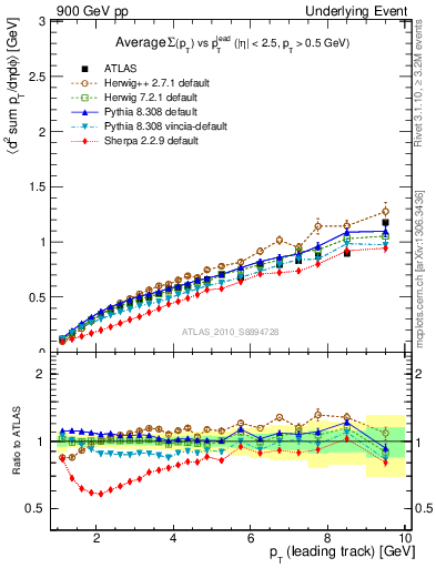 Plot of sumpt-vs-pt-away in 900 GeV pp collisions