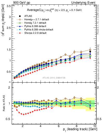 Plot of sumpt-vs-pt-away in 900 GeV pp collisions