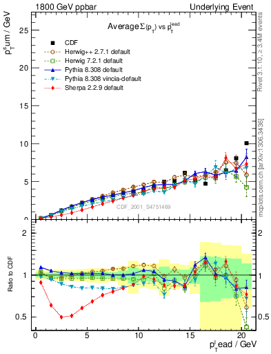 Plot of sumpt-vs-pt-away in 1800 GeV ppbar collisions