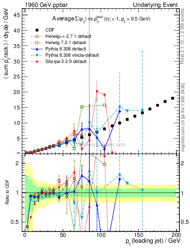 Plot of sumpt-vs-pt-away in 1960 GeV ppbar collisions