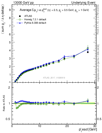 Plot of sumpt-vs-pt-away in 13000 GeV pp collisions