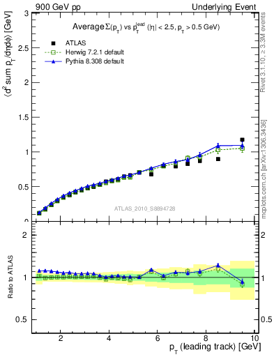 Plot of sumpt-vs-pt-away in 900 GeV pp collisions