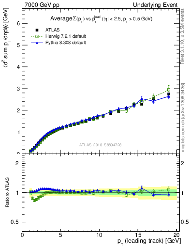 Plot of sumpt-vs-pt-away in 7000 GeV pp collisions