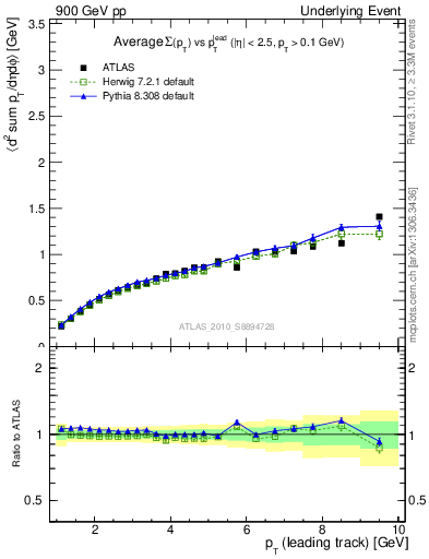 Plot of sumpt-vs-pt-away in 900 GeV pp collisions