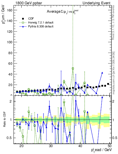 Plot of sumpt-vs-pt-away in 1800 GeV ppbar collisions