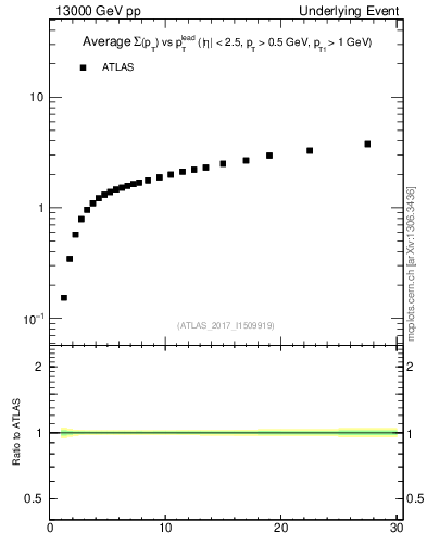 Plot of sumpt-vs-pt-away in 13000 GeV pp collisions