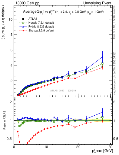 Plot of sumpt-vs-pt-away in 13000 GeV pp collisions