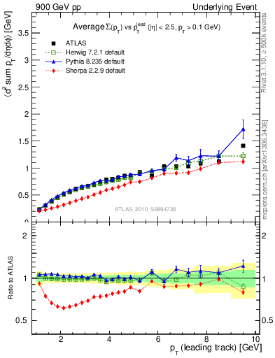 Plot of sumpt-vs-pt-away in 900 GeV pp collisions