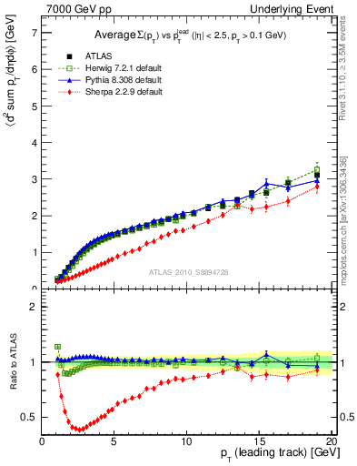 Plot of sumpt-vs-pt-away in 7000 GeV pp collisions