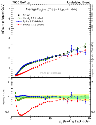 Plot of sumpt-vs-pt-away in 7000 GeV pp collisions