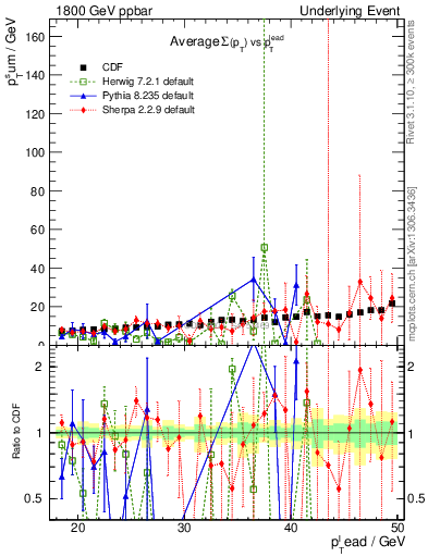 Plot of sumpt-vs-pt-away in 1800 GeV ppbar collisions