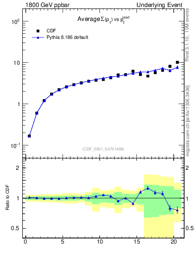 Plot of sumpt-vs-pt-away in 1800 GeV ppbar collisions