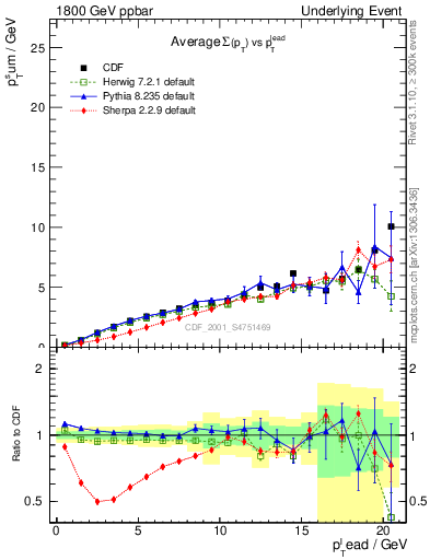 Plot of sumpt-vs-pt-away in 1800 GeV ppbar collisions