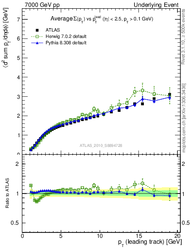 Plot of sumpt-vs-pt-away in 7000 GeV pp collisions