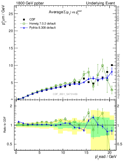 Plot of sumpt-vs-pt-away in 1800 GeV ppbar collisions