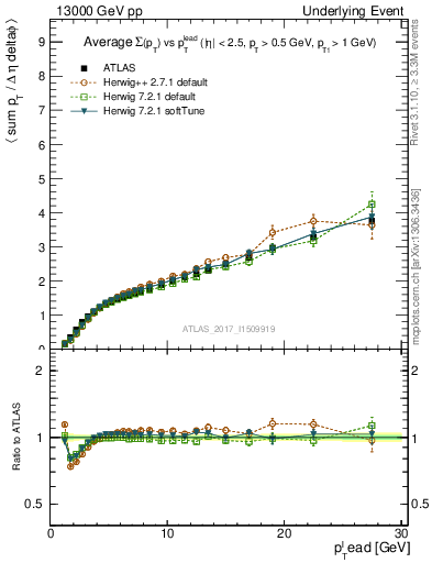 Plot of sumpt-vs-pt-away in 13000 GeV pp collisions