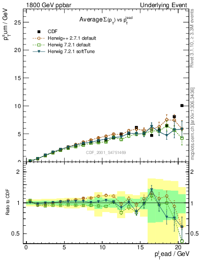 Plot of sumpt-vs-pt-away in 1800 GeV ppbar collisions