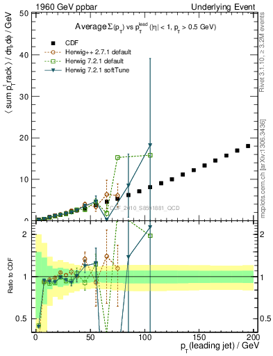 Plot of sumpt-vs-pt-away in 1960 GeV ppbar collisions